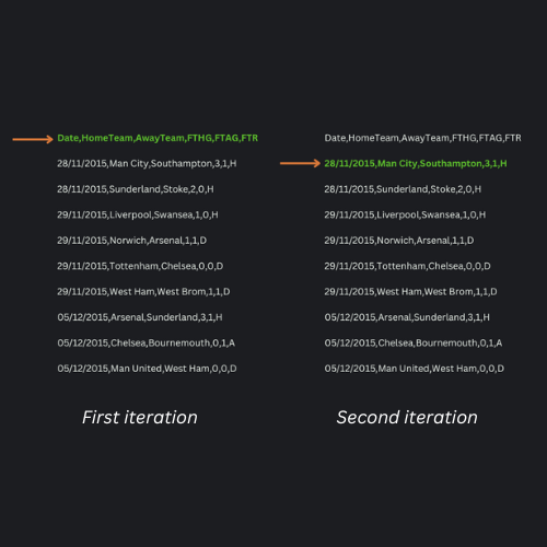 Image of the Scanner file pointer moving down the file line-by-line as the nextLine() method is called